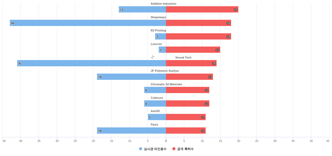 플라스틱 3D 프린팅 분야의 US 특허 보유 전문 기업별 이 분야 보유 특허수 vs 보유 특허의 심사관 피인용수 데이터 기준일 20240101 그림