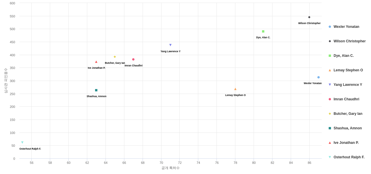 웨어러블 컴퓨터 분야의 US 특허 발명 핵심 연구자별 발명 특허수 vs 발명 특허가 받은 심사관 피인용수 데이터 기준일 20240101 그림