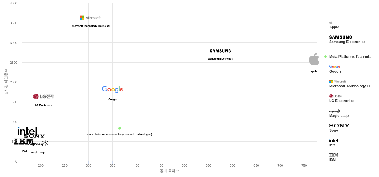 웨어러블 컴퓨터 분야의 US 특허 보유 주요 기업별 보유 특허수 vs 보유 특허가 받은 심사관 피인용수 데이터 기준일 20240101 그림