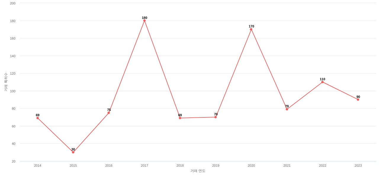 웨어러블 컴퓨터 분야에 대한 US에서의 특허 거래 동향 데이터 기준일 20240101 그림