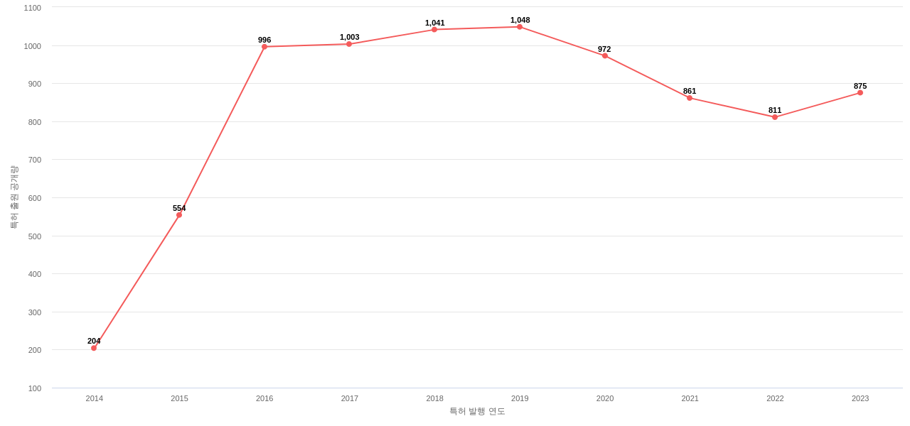 웨어러블 컴퓨터 분야에 대한 US 특허 출원공개 동향 데이터 기준일 20240101 그림
