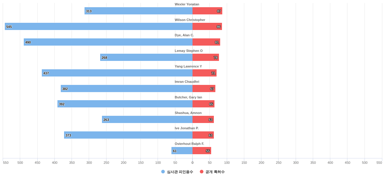 웨어러블 컴퓨터 분야의 US 특허 발명 핵심 연구자별 발명 특허수 vs 발명 특허가 받은 심사관 피인용수 데이터 기준일 20240101 그림
