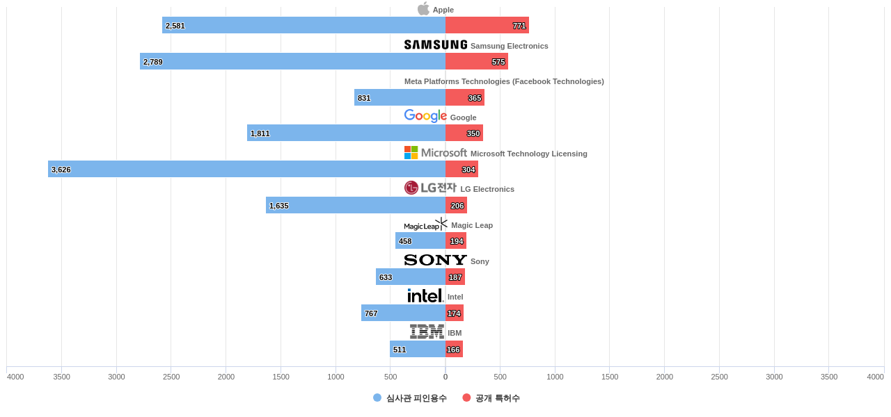 웨어러블 컴퓨터 분야의 US 특허 보유 주요 기업별 보유 특허수 vs 보유 특허가 받은 심사관 피인용수 데이터 기준일 20240101 그림