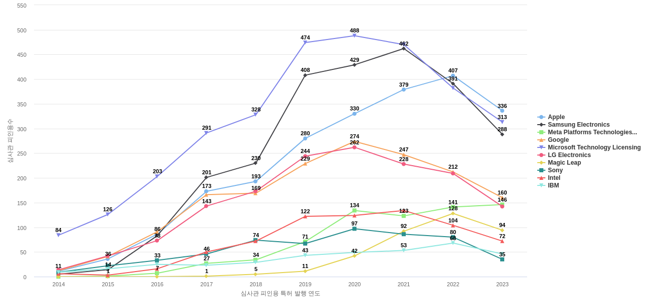 웨어러블 컴퓨터 분야의 US 특허 보유 마켓 리더별 이 분야 보유 특허의 심사관 피인용수 동향 데이터 기준일 20240101 그림
