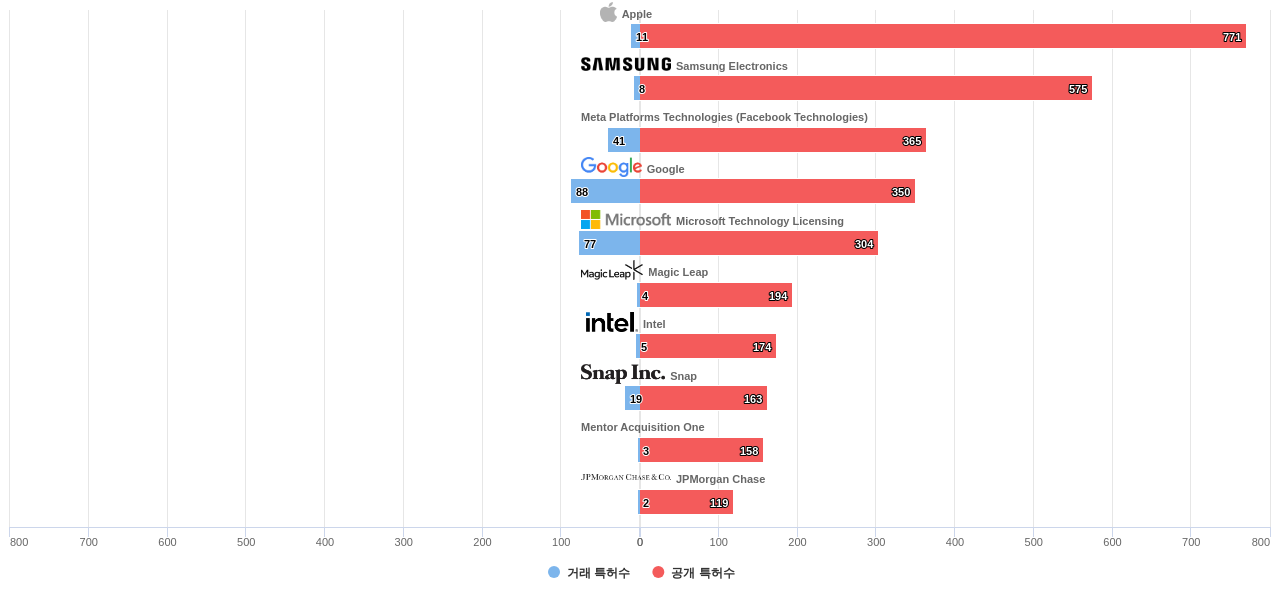 웨어러블 컴퓨터 분야의 US 특허 보유 마켓 리더별 이 분야 보유 특허수 vs 매입 특허수 데이터 기준일 20240101 그림