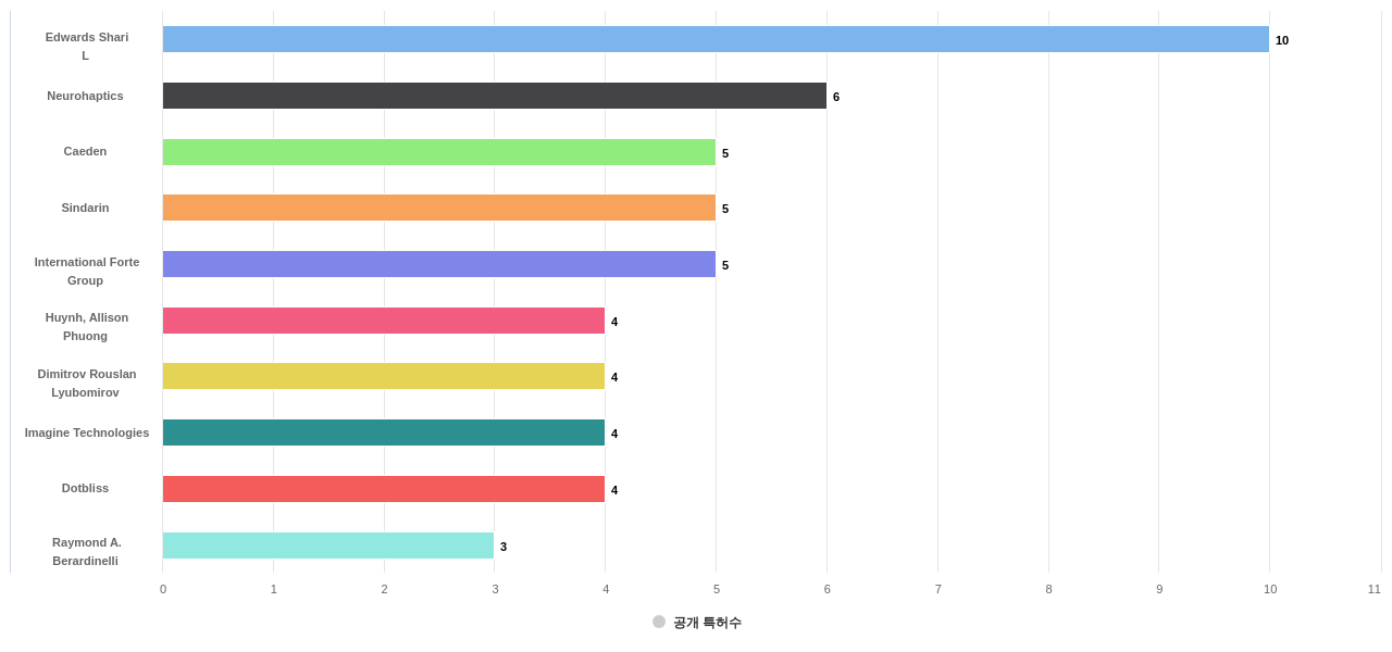 웨어러블 컴퓨터 분야의 US 특허 보유 전문 기업별 이 분야 보유 출원공개 특허수 데이터 기준일 20240101 그림