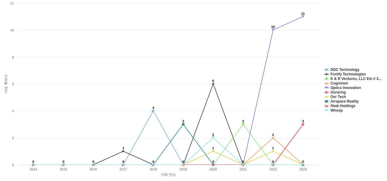 웨어러블 컴퓨터 분야의 US 특허 보유 전문 기업별 이 분야 특허 대상 특허 매입 동향 데이터 기준일 20240101 그림