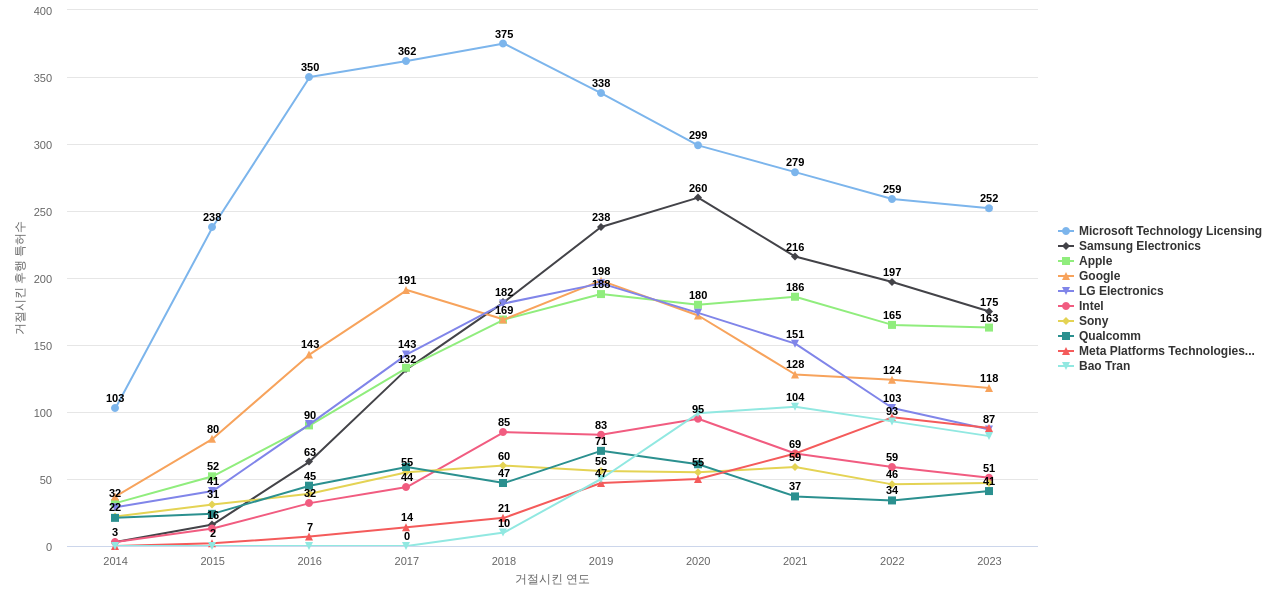 웨어러블 컴퓨터 분야의 US 특허 보유 전문 기업별 이 분야 보유 특허가 거절시킨 후행 특허수 동향 데이터 기준일 20240101 그림