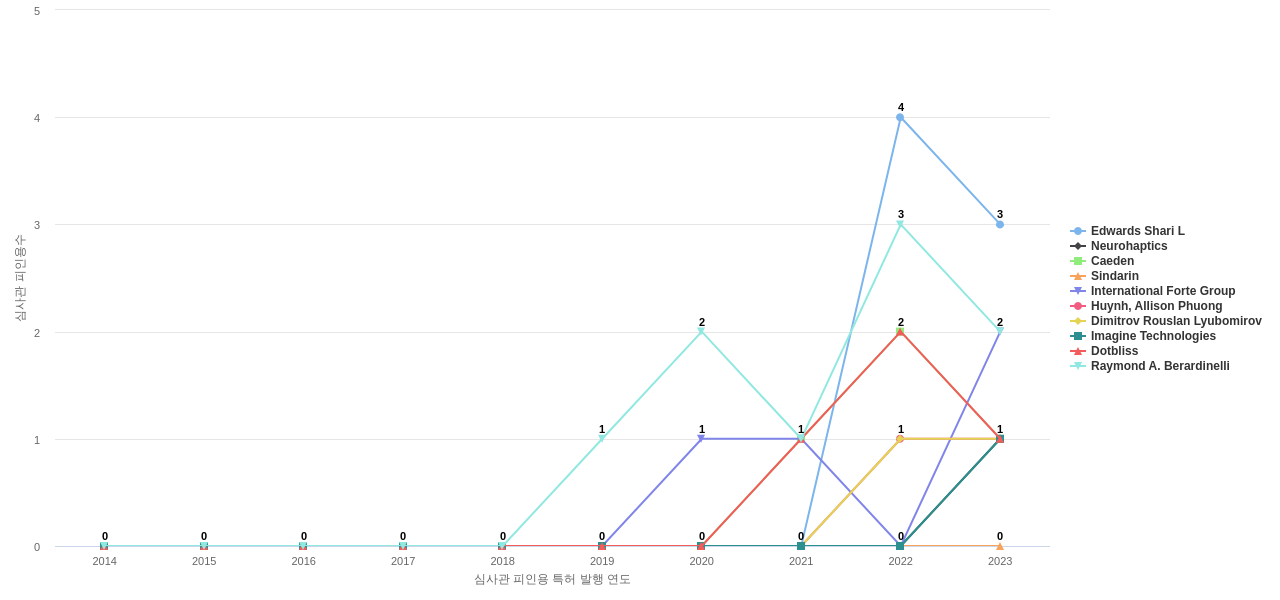 웨어러블 컴퓨터 분야의 US 특허 보유 전문 기업별 이 분야 보유 특허의 심사관 피인용수 동향 데이터 기준일 20240101 그림