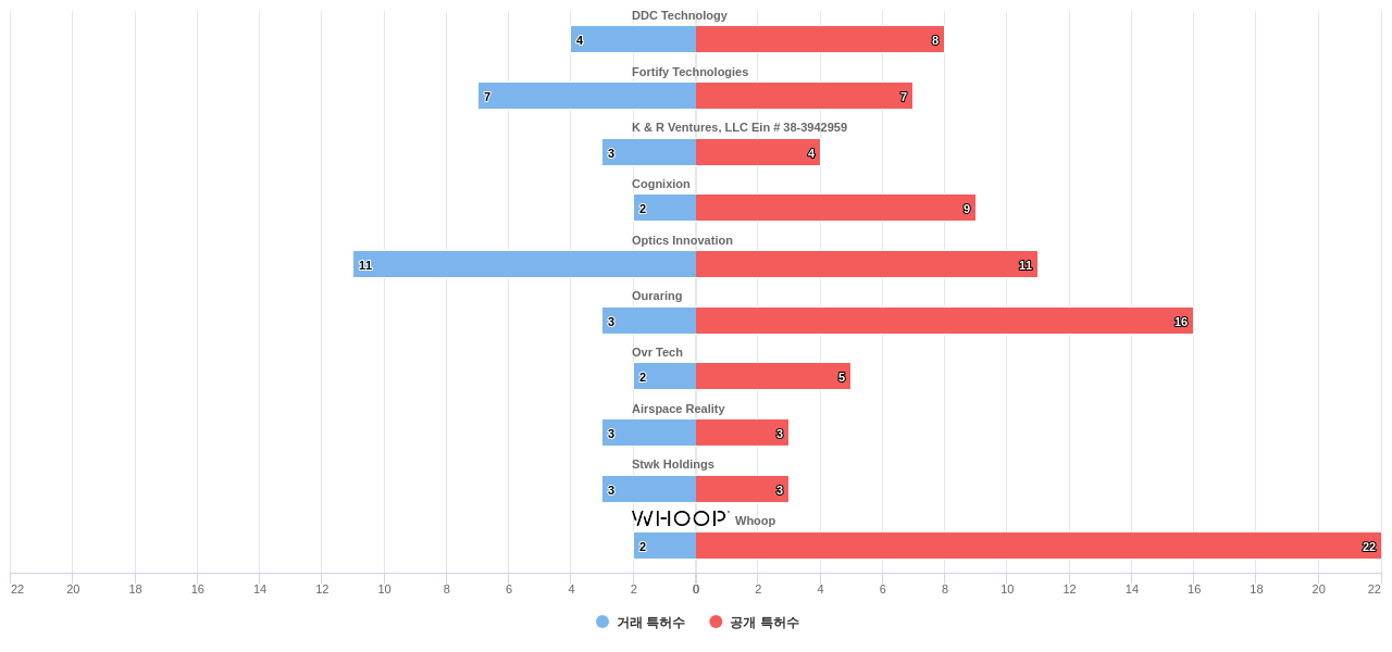 웨어러블 컴퓨터 분야의 US 특허 보유 전문 기업별 이 분야 보유 특허수 vs 매입 특허수 데이터 기준일 20240101 그림