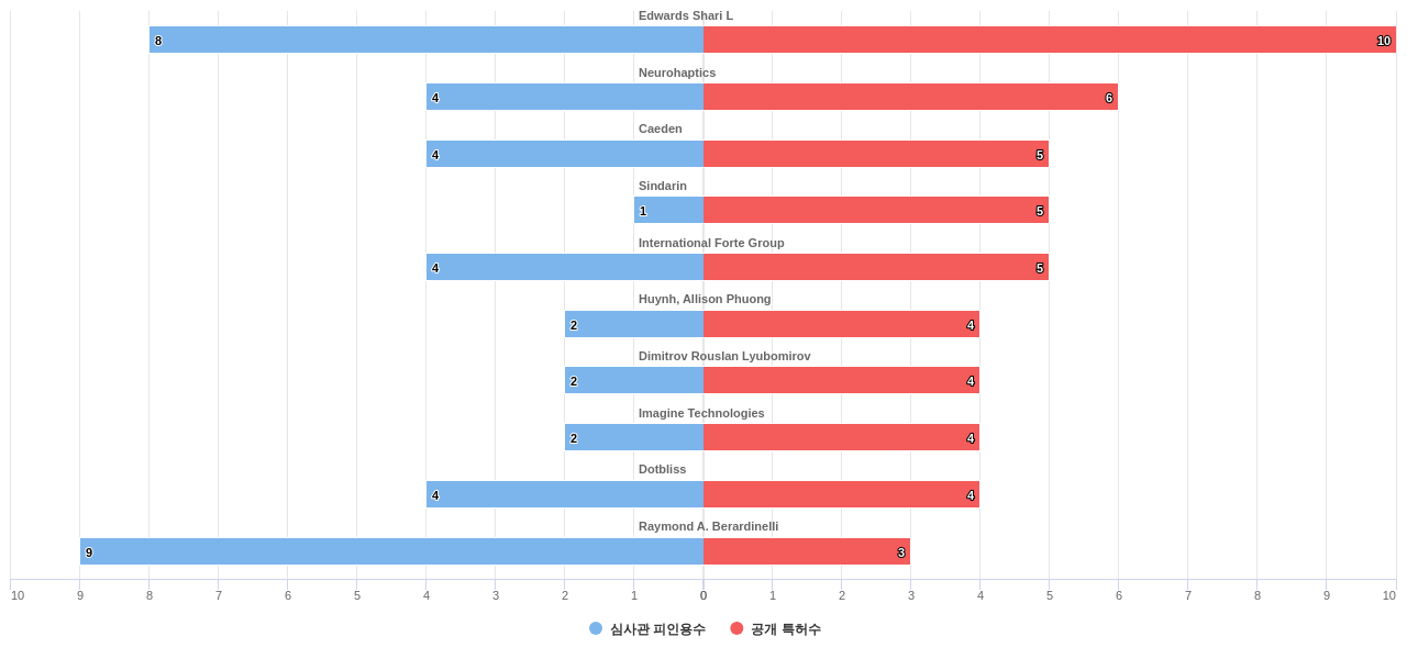 웨어러블 컴퓨터 분야의 US 특허 보유 전문 기업별 이 분야 보유 특허수 vs 보유 특허의 심사관 피인용수 데이터 기준일 20240101 그림