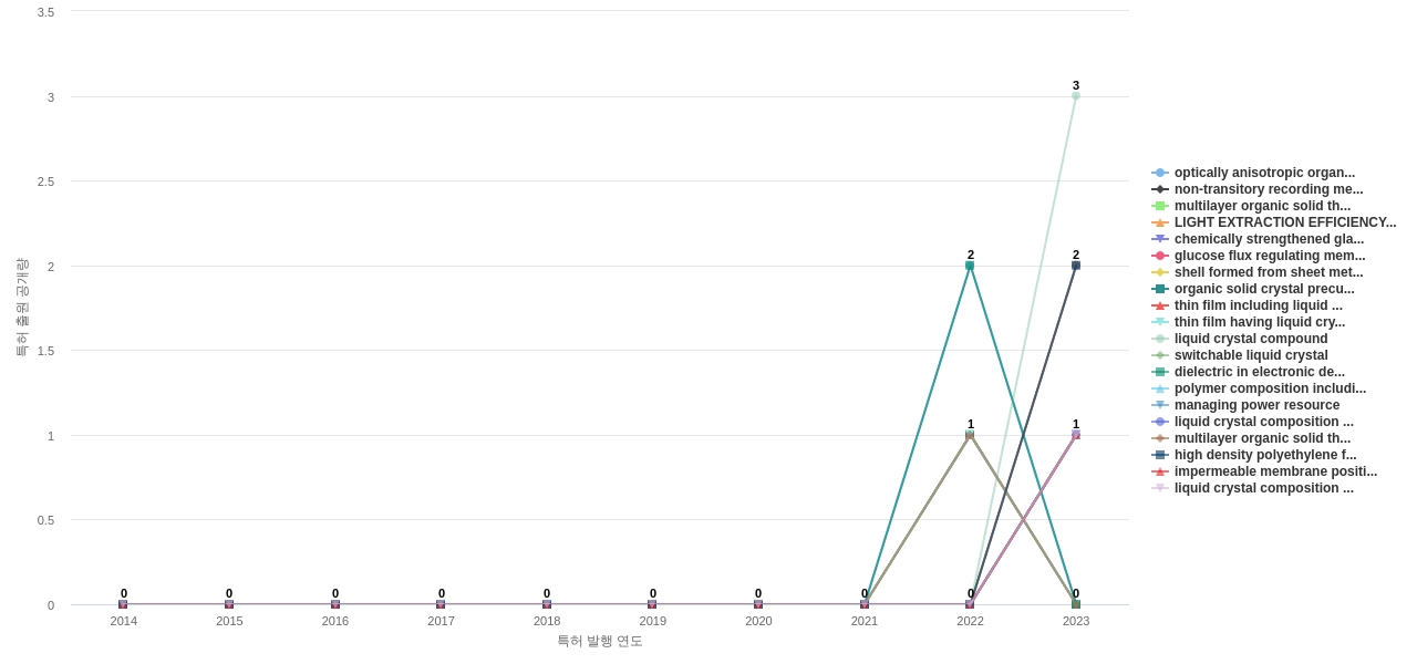 웨어러블 컴퓨터 분야의 US 특허에서의 소재물질 관련 신규 등장 키워드 동향 데이터 기준일 20240101 그림