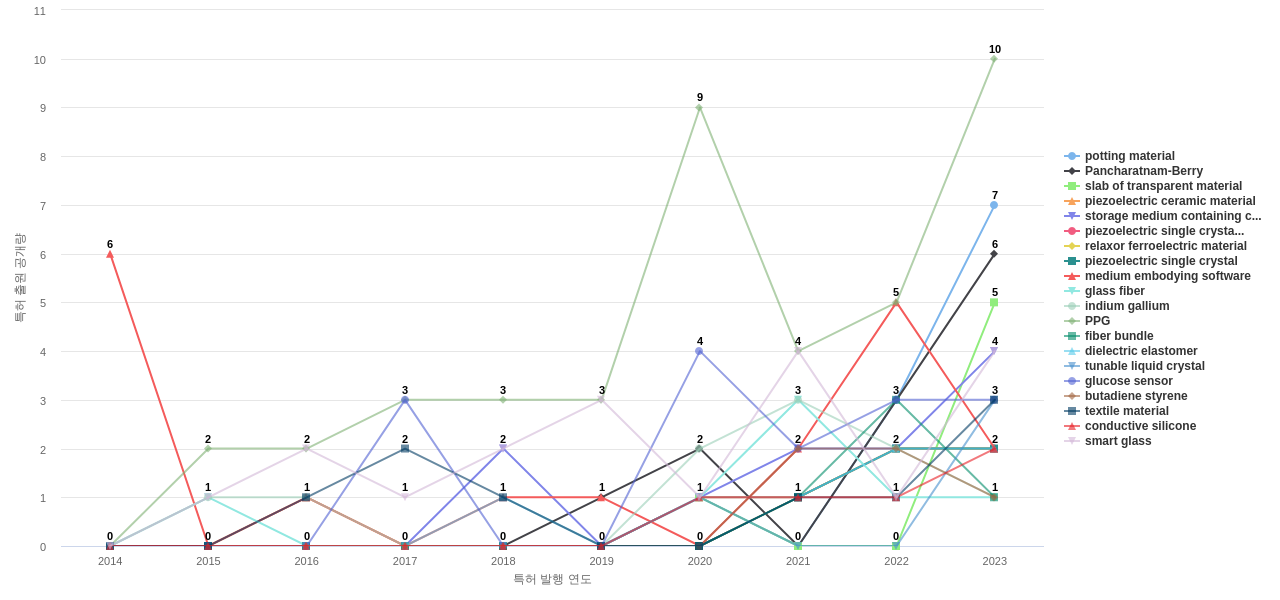 웨어러블 컴퓨터 분야의 US 특허에서의 소재물질 관련 급성장 키워드 동향 데이터 기준일 20240101 그림