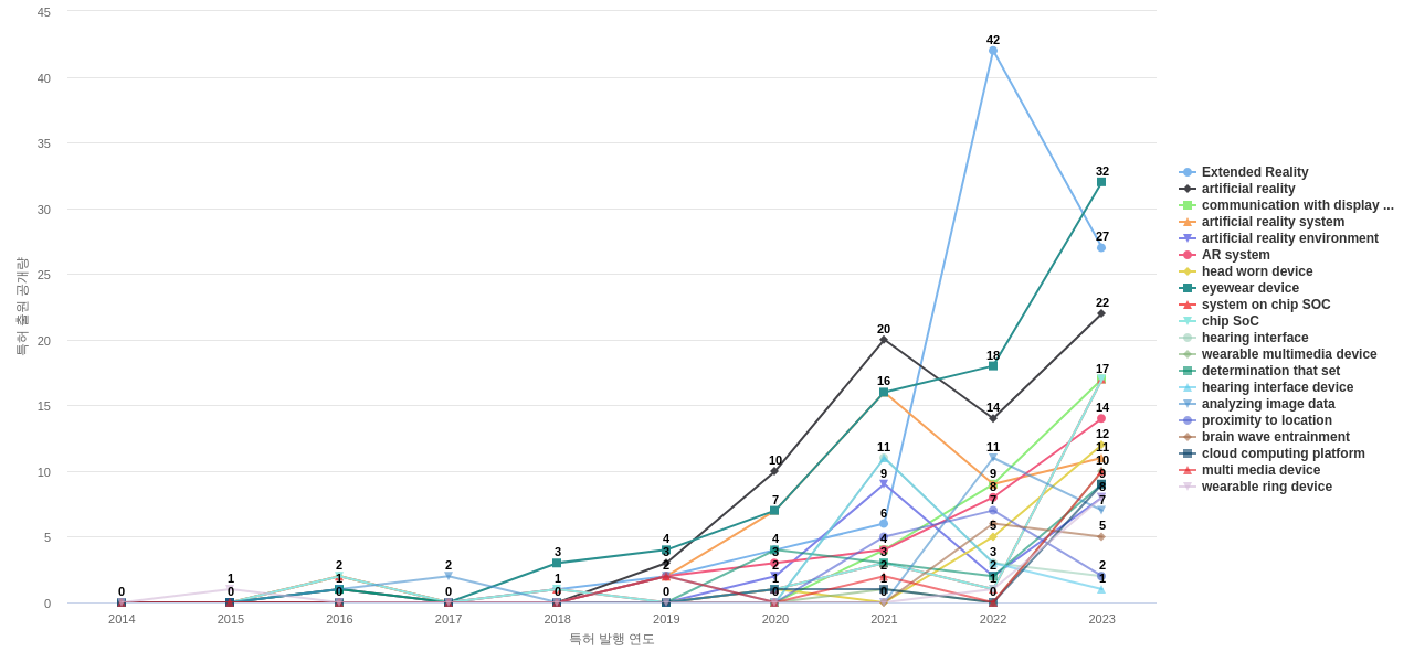 웨어러블 컴퓨터 분야의 US 특허에서의 급성장 키워드 동향 데이터 기준일 20240101 그림