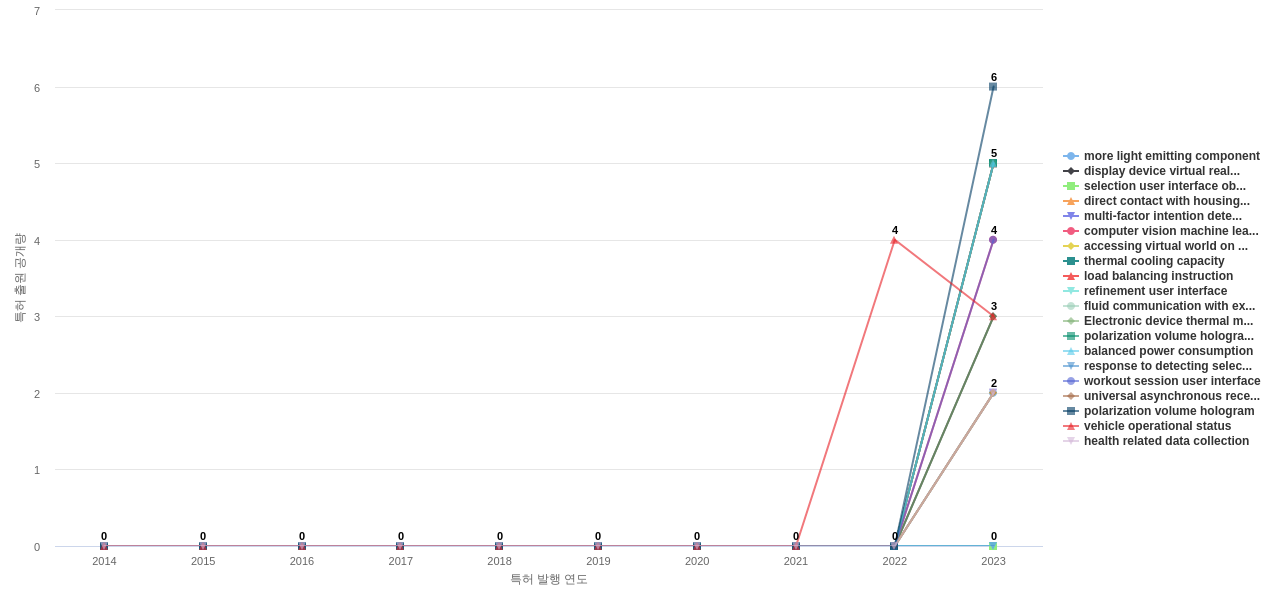 웨어러블 컴퓨터 분야의 US 특허에서의 신규 등장 키워드 동향 데이터 기준일 20240101 그림