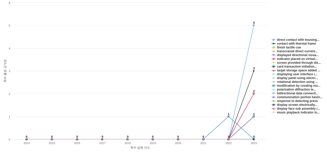 웨어러블 컴퓨터 분야의 US 특허에서의 기능작용 관련 신규 등장 키워드 동향 데이터 기준일 20240101 그림