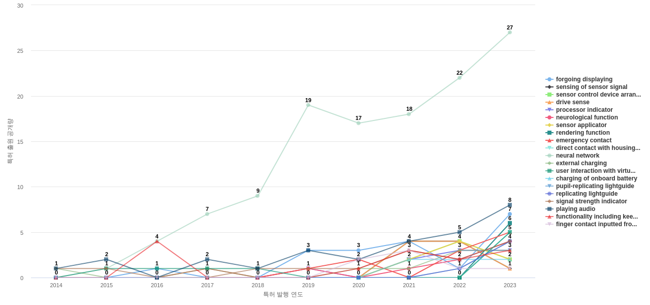 웨어러블 컴퓨터 분야의 US 특허에서의 기능작용 관련 급성장 키워드 동향 데이터 기준일 20240101 그림