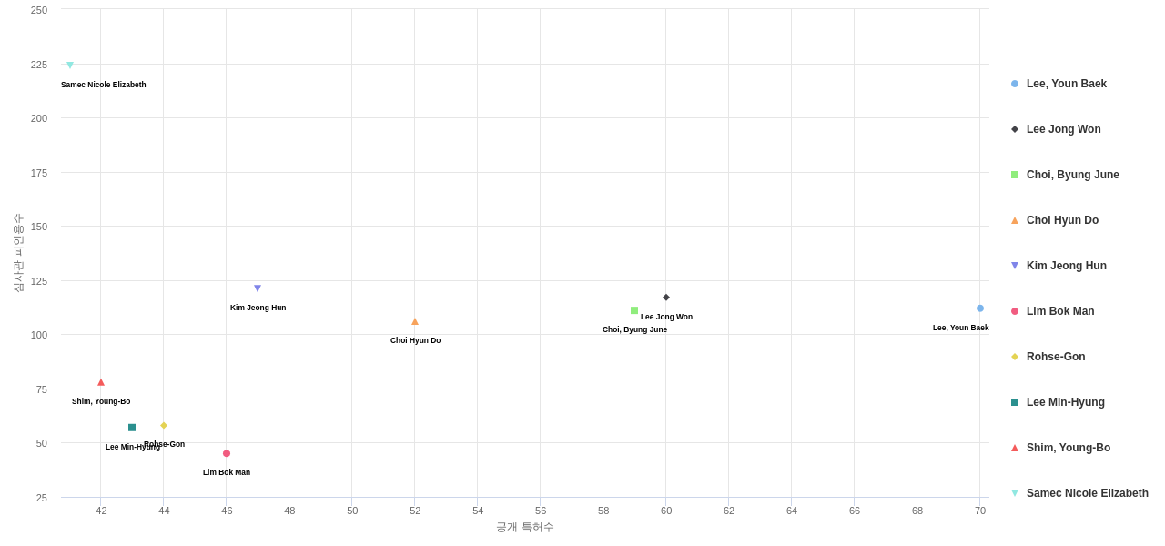 착용가능한 인터페이스 분야의 US 특허 발명 핵심 연구자별 발명 특허수 vs 발명 특허가 받은 심사관 피인용수 데이터 기준일 20240101 그림
