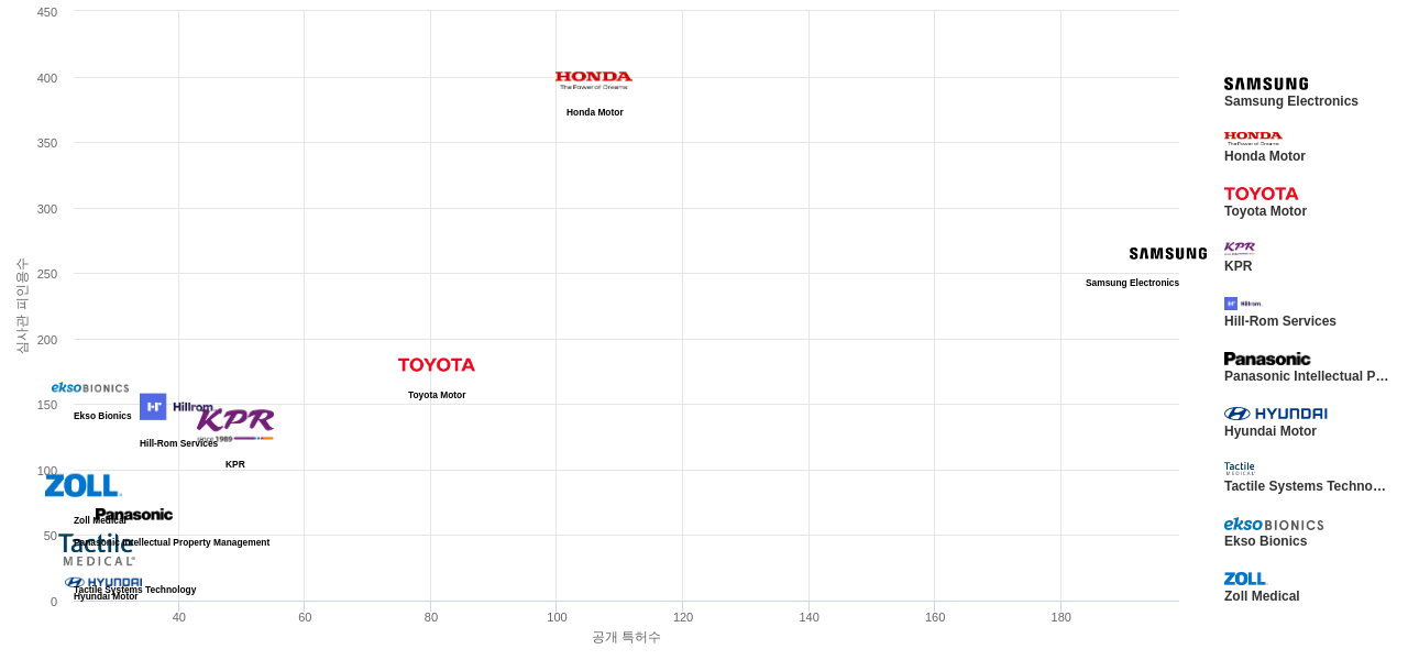 착용가능한 인터페이스 분야의 US 특허 보유 주요 기업별 보유 특허수 vs 보유 특허가 받은 심사관 피인용수 데이터 기준일 20240101 그림