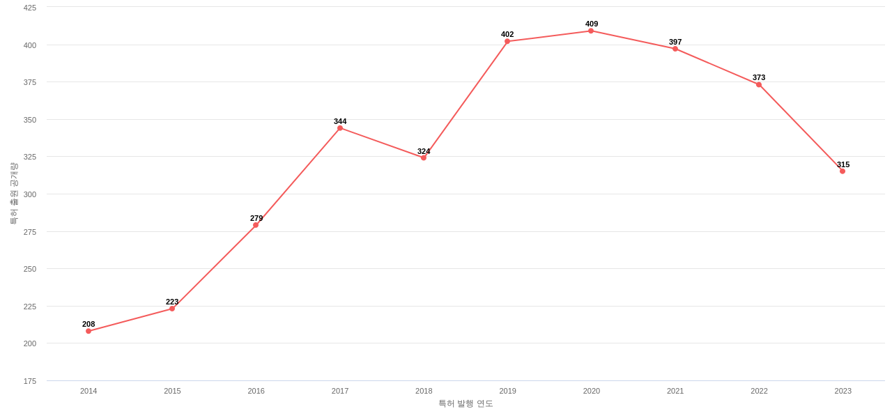 착용가능한 인터페이스 분야에 대한 US 특허 출원공개 동향 데이터 기준일 20240101 그림