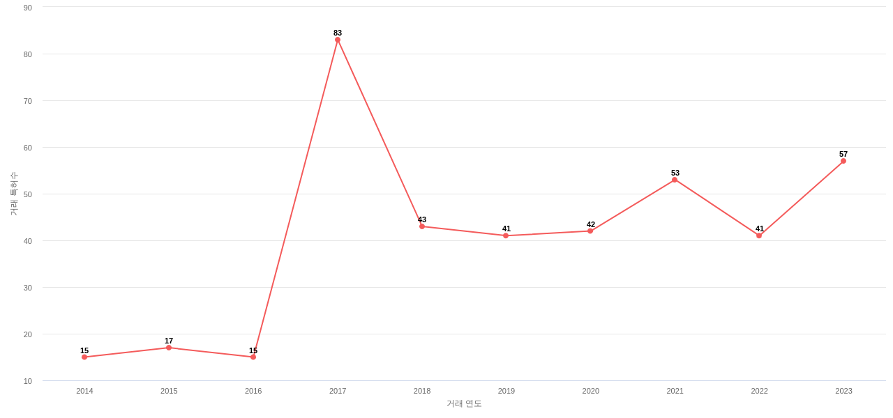 착용가능한 인터페이스 분야에 대한 US에서의 특허 거래 동향 데이터 기준일 20240101 그림