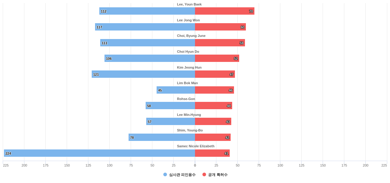착용가능한 인터페이스 분야의 US 특허 발명 핵심 연구자별 발명 특허수 vs 발명 특허가 받은 심사관 피인용수 데이터 기준일 20240101 그림