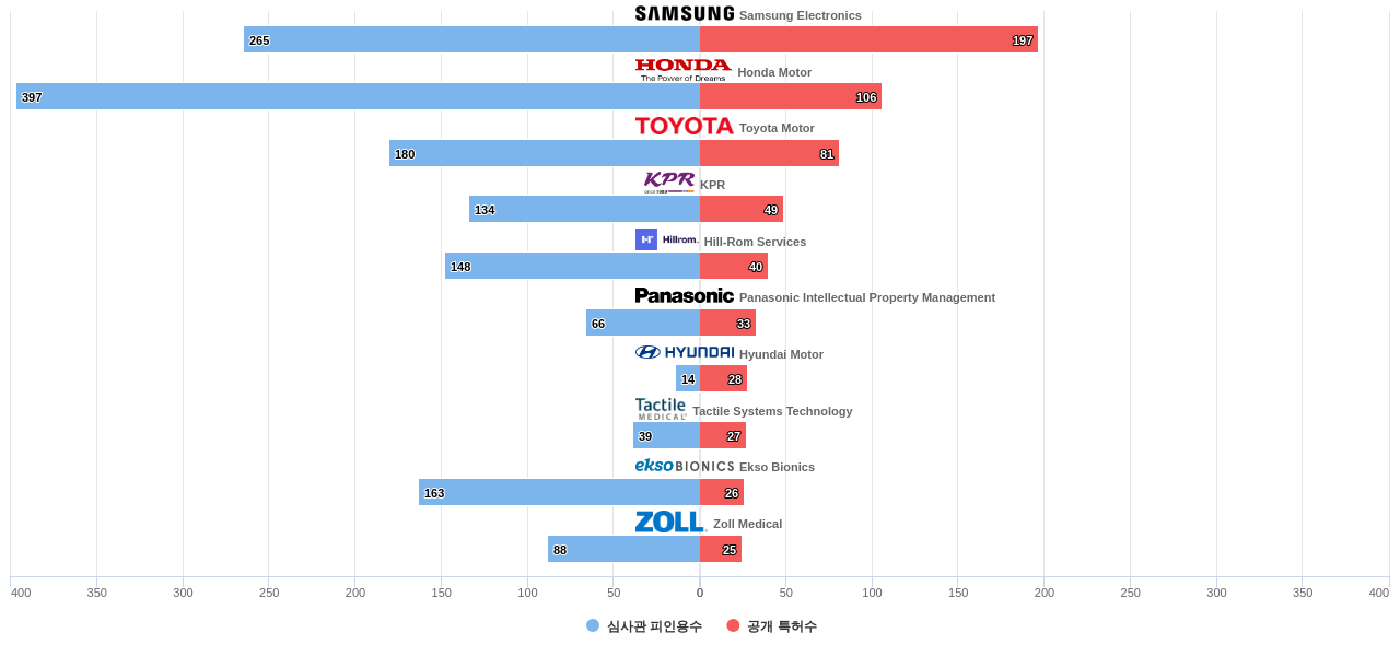 착용가능한 인터페이스 분야의 US 특허 보유 주요 기업별 보유 특허수 vs 보유 특허가 받은 심사관 피인용수 데이터 기준일 20240101 그림