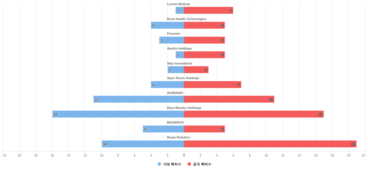 착용가능한 인터페이스 분야의 US 특허 보유 전문 기업별 이 분야 보유 특허수 vs 매입 특허수 데이터 기준일 20240101 그림