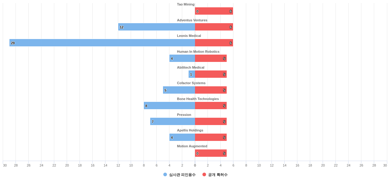 착용가능한 인터페이스 분야의 US 특허 보유 전문 기업별 이 분야 보유 특허수 vs 보유 특허의 심사관 피인용수 데이터 기준일 20240101 그림