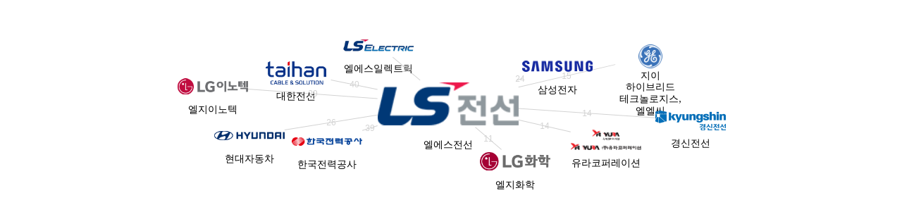 LS전선 보유 KR 특허를 피인용forward citation하는 후행 특허 보유 기업 네트워크 데이터 기준일 20240101 그림