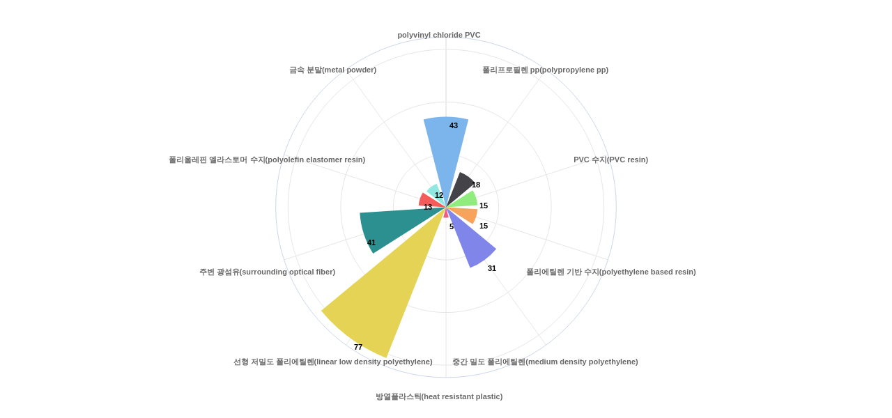 LS전선  보유 KR 특허에서의 소재물질 관련 급성장 키워드별 출현 특허수 데이터 기준일 20240101 그림