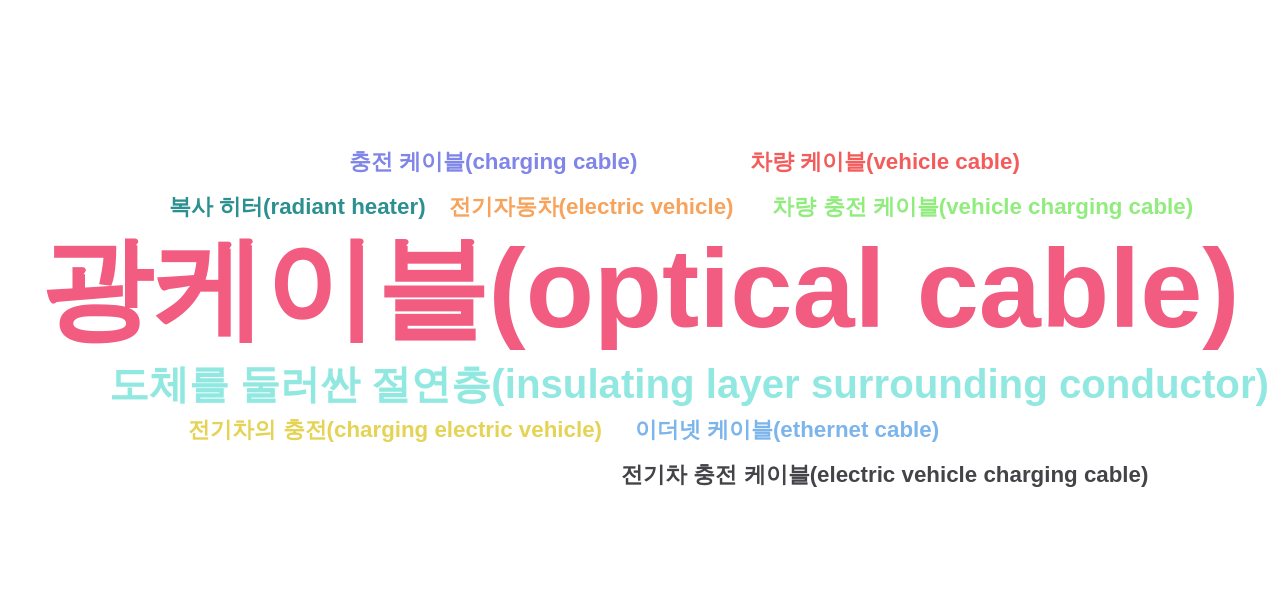 LS전선  보유 KR 특허에서의 제품부품 관련 급성장 키워드별 출현 특허수 데이터 기준일 20240101 그림