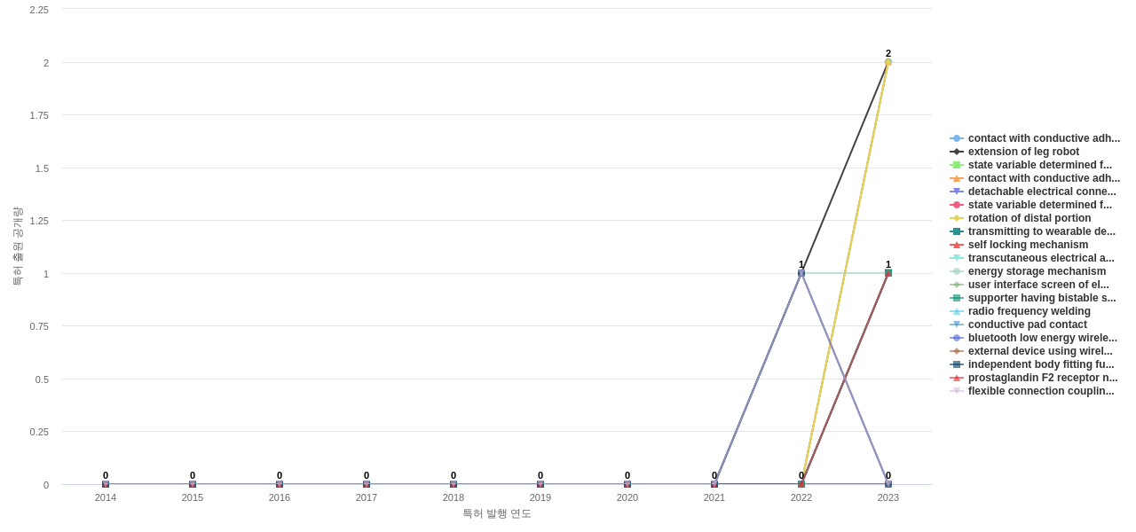 착용가능한 인터페이스 분야의 US 특허에서의 기능작용 관련 신규 등장 키워드 동향 데이터 기준일 20240101 그림