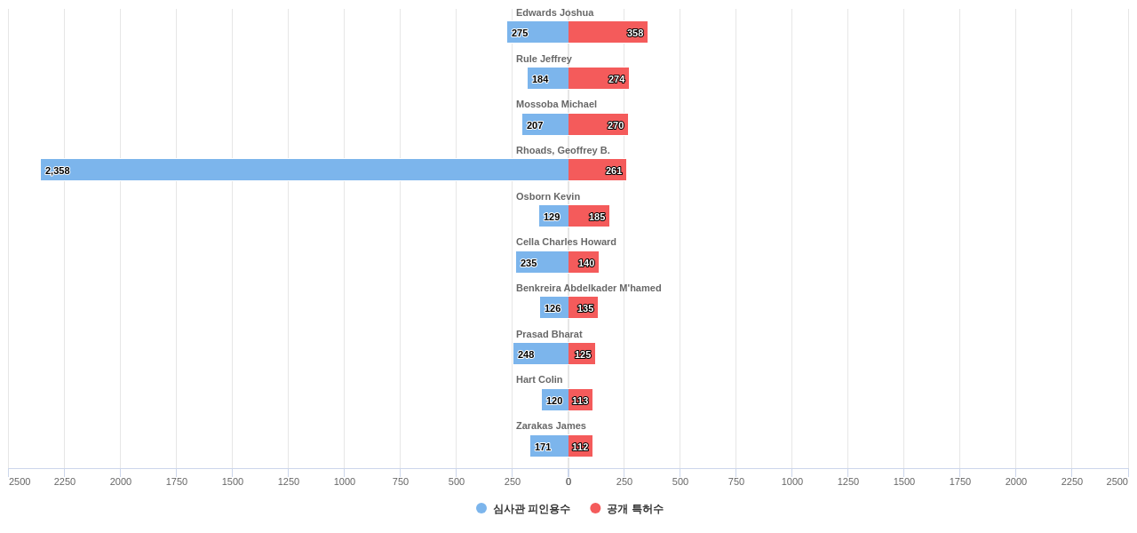지불 결제 기술 분야의 US 특허 발명 핵심 연구자별 발명 특허수 vs 발명 특허가 받은 심사관 피인용수 데이터 기준일 20240101 그림