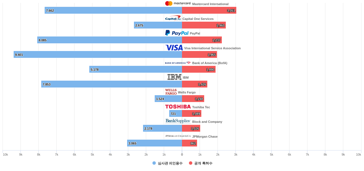 지불 결제 기술 분야의 US 특허 보유 주요 기업별 보유 특허수 vs 보유 특허가 받은 심사관 피인용수 데이터 기준일 20240101 그림