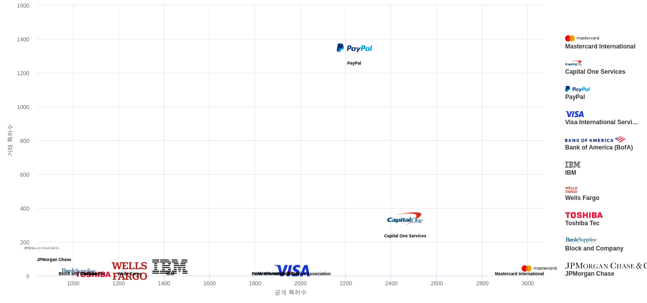 지불 결제 기술 분야의 US 특허 보유 마켓 리더별 이 분야 보유 특허수 vs 매입 특허수 데이터 기준일 20240101 그림