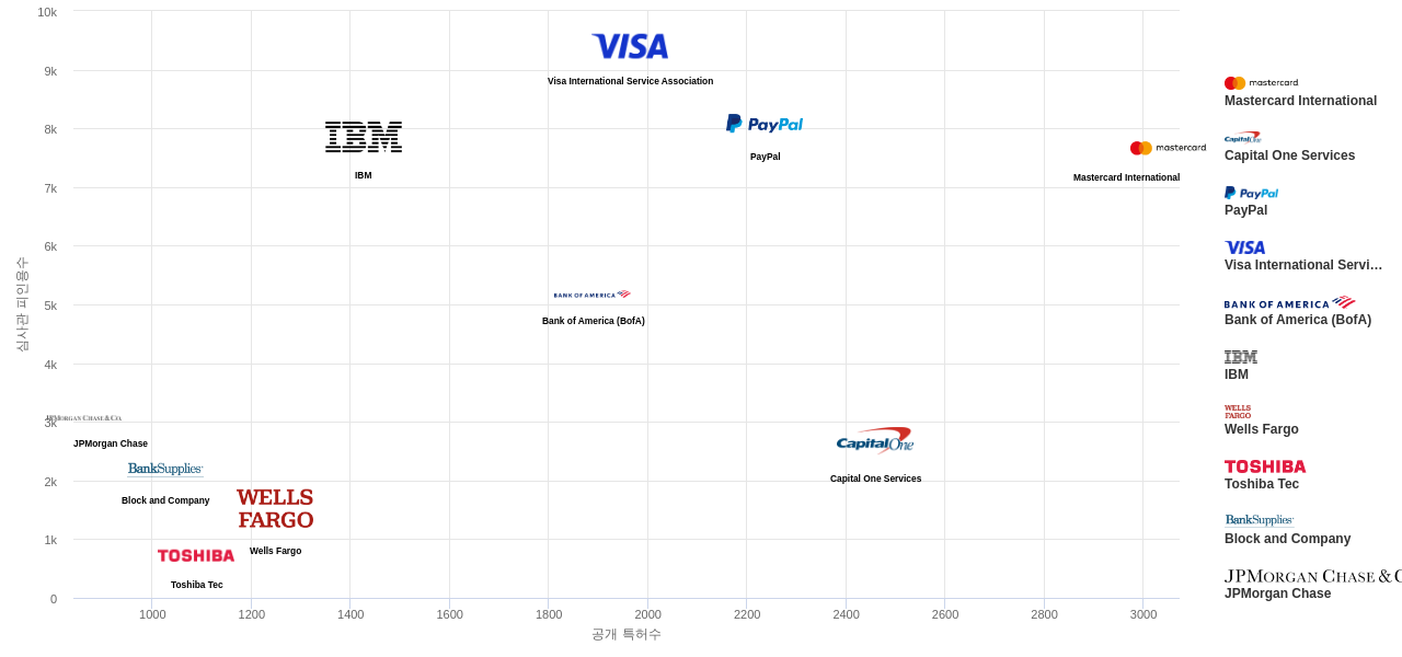 지불 결제 기술 분야의 US 특허를 보유한 마켓 리더별 이 분야 보유 특허수 vs 보유 특허가 받은 심사관 피인용수 데이터 기준일 20240101 그림