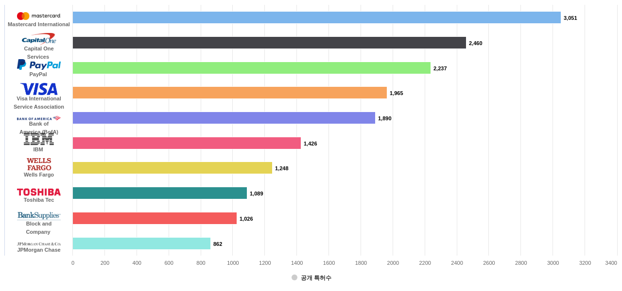 지불 결제 기술 분야의 US 특허 보유 마켓 리더별 이 분야 보유 출원공개 특허수 데이터 기준일 20240101 그림