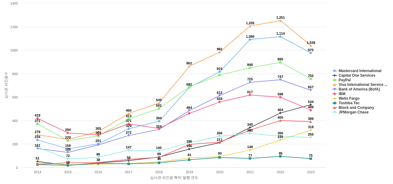 지불 결제 기술 분야의 US 특허 보유 마켓 리더별 이 분야 보유 특허의 심사관 피인용수 동향 데이터 기준일 20240101 그림