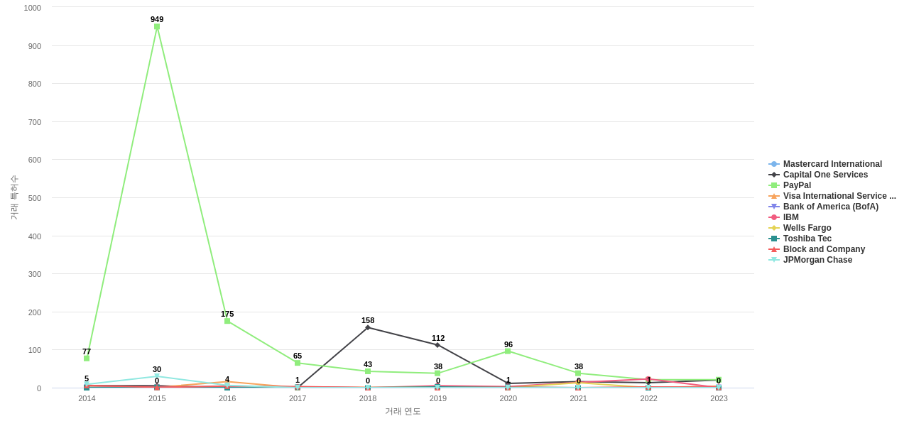 지불 결제 기술 분야의 US 특허 보유 마켓 리더별 이 분야 특허 대상 특허 매입 동향 데이터 기준일 20240101 그림