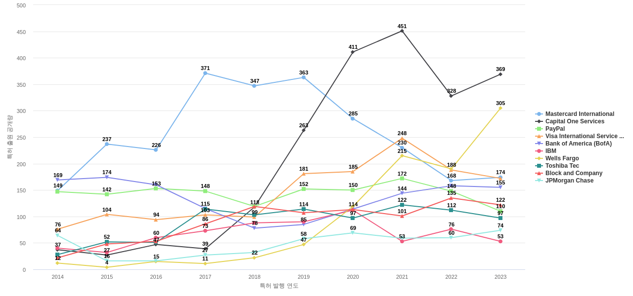 지불 결제 기술 분야의 US 특허 보유 마켓 리더별 이 분야 보유 특허 출원공개 동향 데이터 기준일 20240101 그림