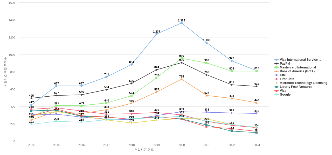 지불 결제 기술 분야의 US 특허 보유 마켓 리더별 이 분야 보유 특허가 거절시킨 후행 특허수 동향 데이터 기준일 20240101 그림