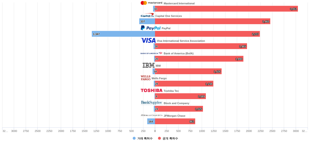 지불 결제 기술 분야의 US 특허 보유 마켓 리더별 이 분야 보유 특허수 vs 매입 특허수 데이터 기준일 20240101 그림