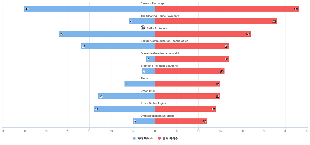 지불 결제 기술 분야의 US 특허 보유 전문 기업별 이 분야 보유 특허수 vs 매입 특허수 데이터 기준일 20240101 그림