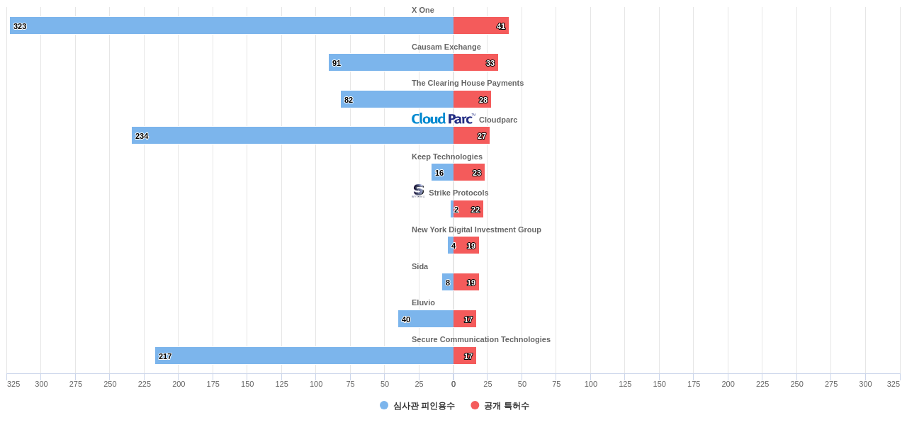 지불 결제 기술 분야의 US 특허를 보유한 전문 기업별 이 분야 보유 특허수 vs 보유 특허가 받은 심사관 피인용수 데이터 기준일 20240101 그림
