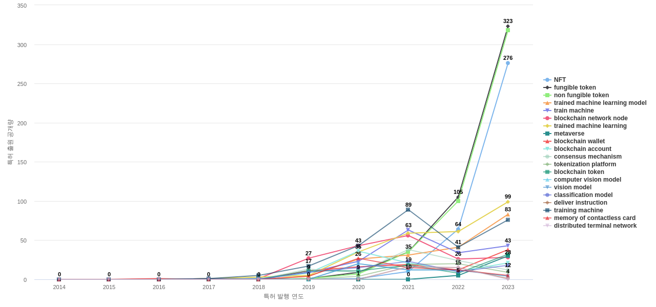 지불 결제 기술 분야의 US 특허에서의 급성장 키워드 동향 데이터 기준일 20240101 그림