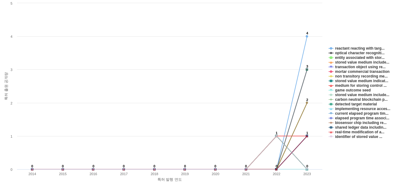 지불 결제 기술 분야의 US 특허에서의 소재물질 관련 신규 등장 키워드 동향 데이터 기준일 20240101 그림
