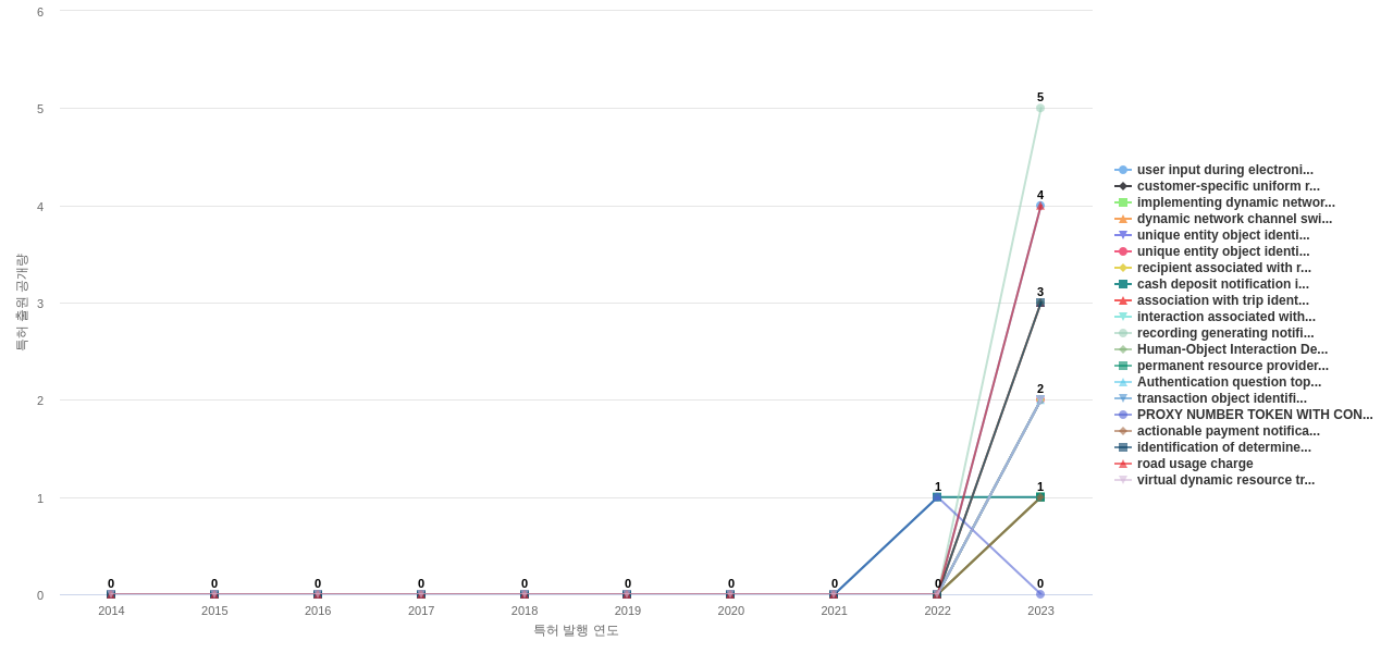 지불 결제 기술 분야의 US 특허에서의 기능작용 관련 신규 등장 키워드 동향 데이터 기준일 20240101 그림
