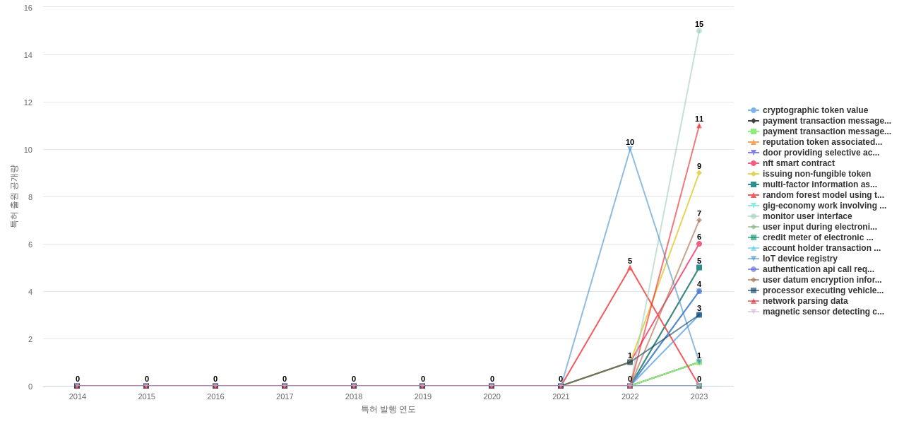 지불 결제 기술 분야의 US 특허에서의 신규 등장 키워드 동향 데이터 기준일 20240101 그림
