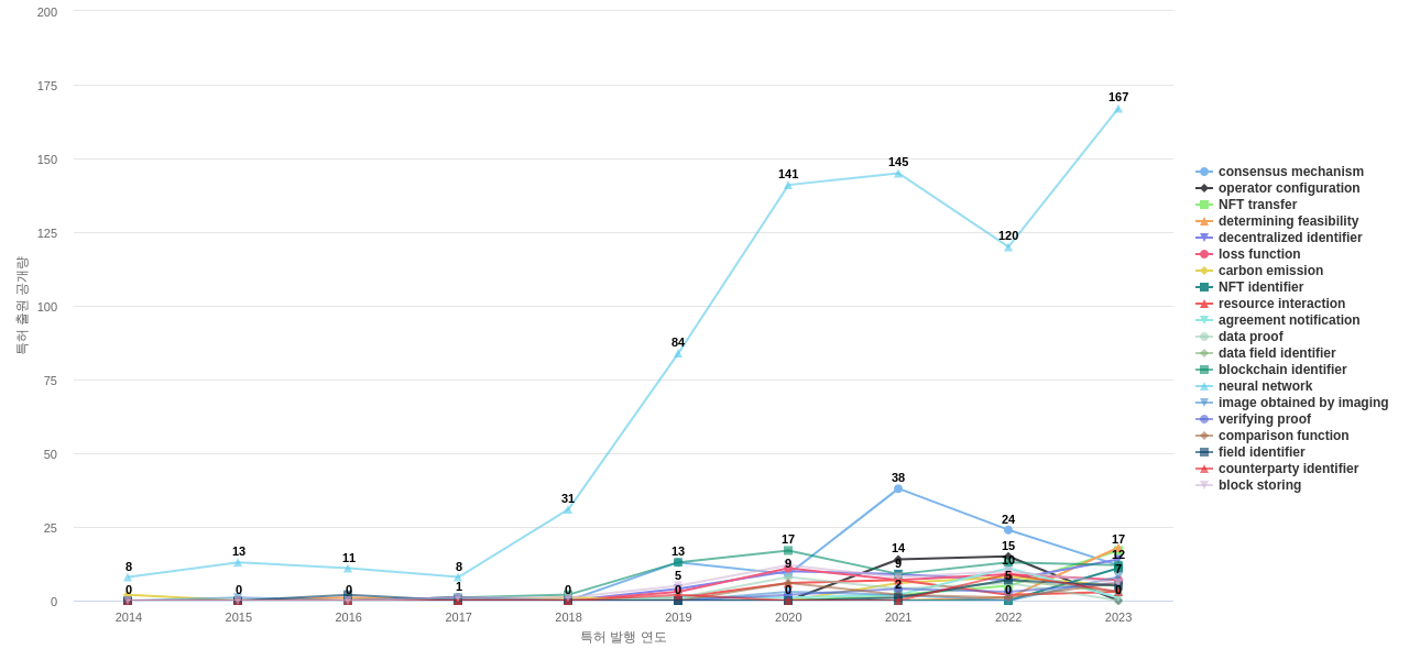 지불 결제 기술 분야의 US 특허에서의 기능작용 관련 급성장 키워드 동향 데이터 기준일 20240101 그림